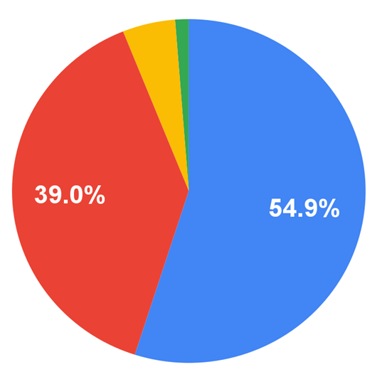 働く意義(目的)について理解しているか、事前アンケート結果円グラフ