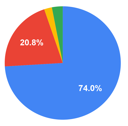 働く意義(目的)について理解しているか、事後アンケート結果円グラフ